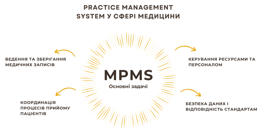 Основні завдання сервісів у Health індустрії