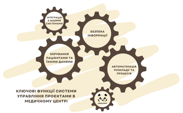 Функції системи при управлінні клінікою та її процесами