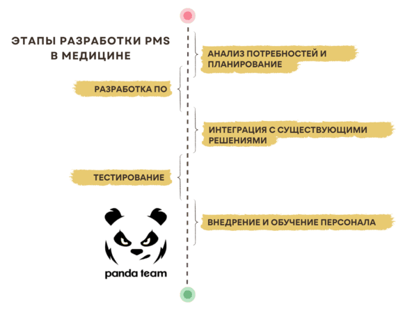 Этапы разработки MPMS