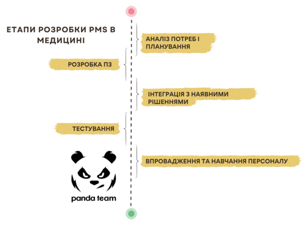 Етапи розробки MPMS