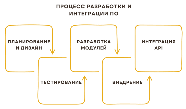 Разработка сайта для медицины: интеграция ПО