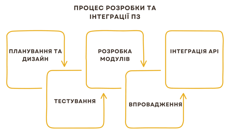 Розробка сайту для медицини: інтеграція ПЗ