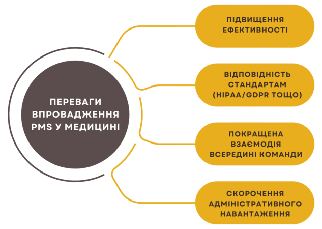 Розробка ПЗ для охорони здоров'я: переваги