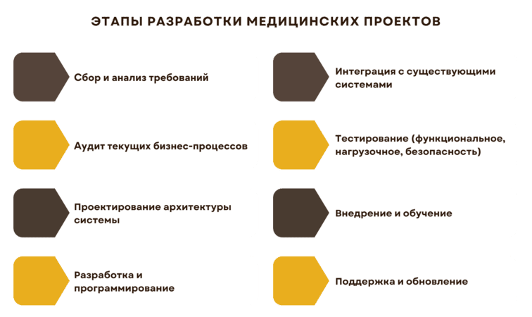 Этапы разработки программного обеспечения для управления медицинской практикой