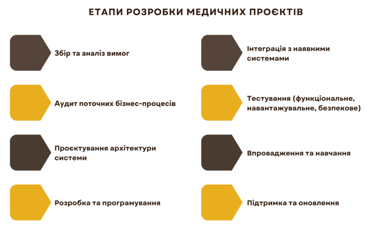 Етапи розроблення програмного забезпечення для управління медичною практикою