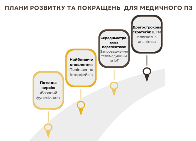 Програмні рішення для медицини: плани та перспективи