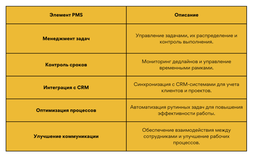 Основные функции при оптимизации управления проектами