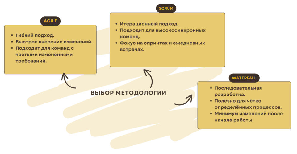 Выбор методологии для управления проектами