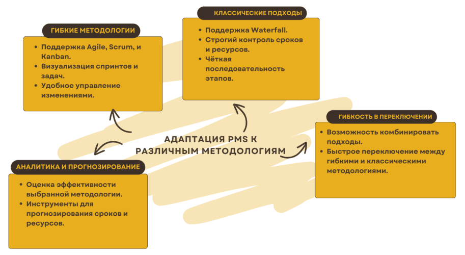 Работа в ПМС: адаптация к методологиям