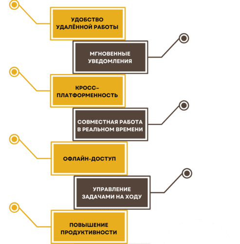 Преимущества удаленной работы над проектами