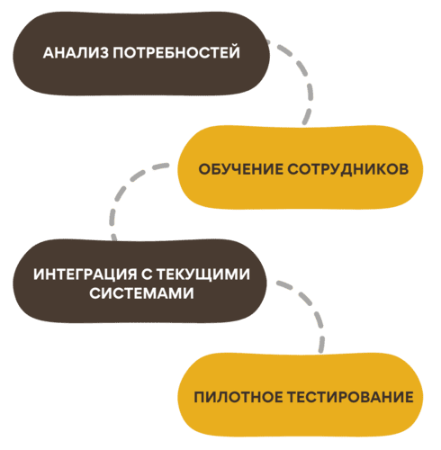 Основные этапы внедрения PMS в проект