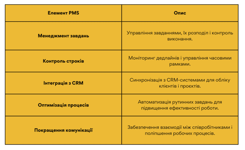 Основні функції під час оптимізації управління проектами