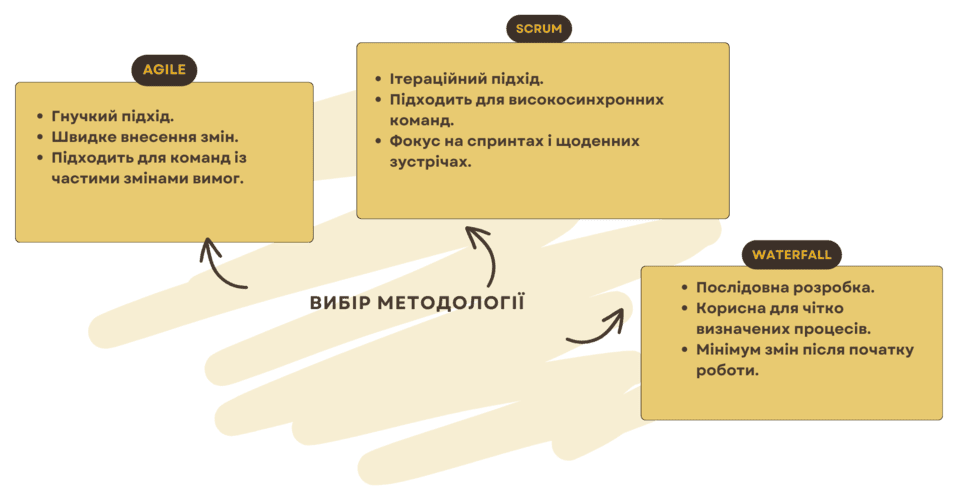 Вибір методології для управління проектами