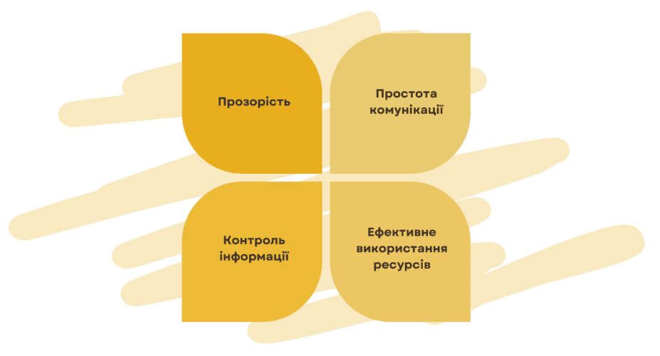 Плюси PMS для управління проєктами