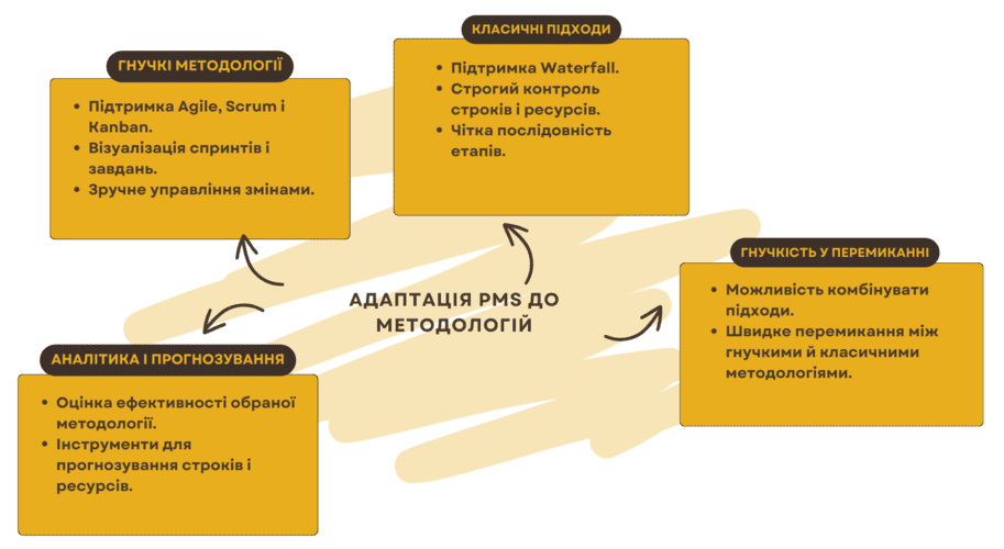 Робота у ПМС: адаптація до методологій