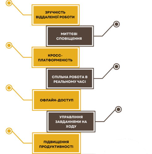 Переваги віддаленої роботи над проєктами