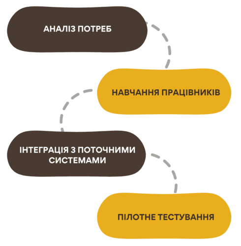 Основні етапи впровадження PMS у проект