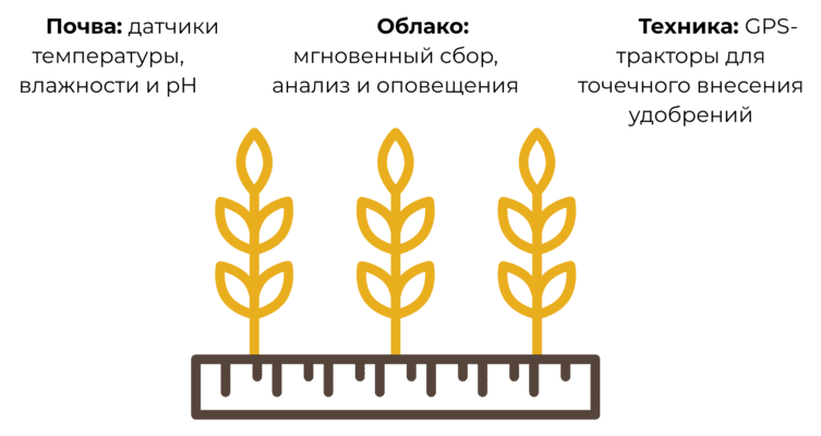 Шаги IOT для сельского хозяйства