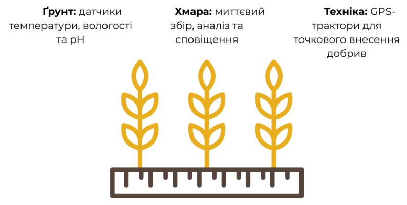 Кроки IOT для сільського господарства