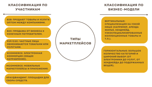 Разработка маркетплейса: типы площадок
