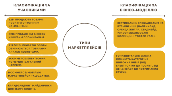Розробка маркетплейсу: типи платформ