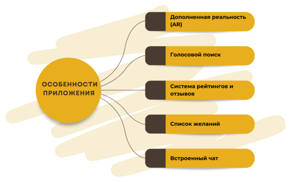 Электронные торговые площадки: особенности и разработка маркетплейса