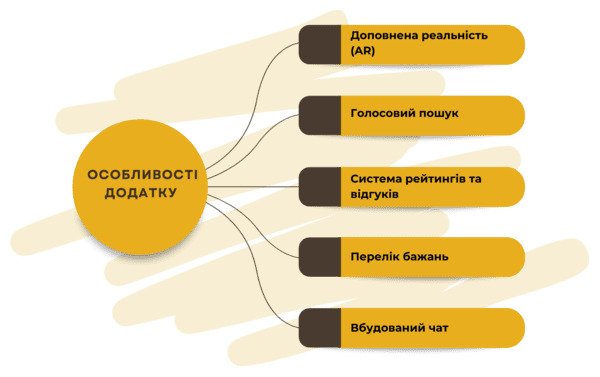 Електронні торгові майданчики: особливості та розробка маркетплейсу