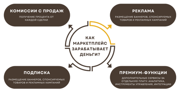 Разработка маркетплейса цена и способы монетизации