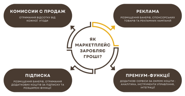 Розробка маркетплейса ціна і способи монетизації