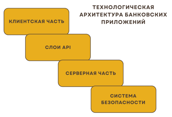 Как создать банковское приложение: выбор сервисов, примеров и решений