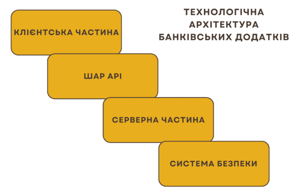 Як створити банківський додаток: вибір сервісів, прикладів і рішень