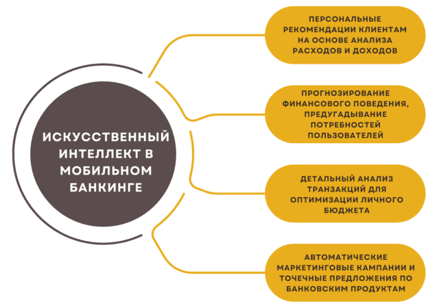 Разработка банковского приложения: функционал AI