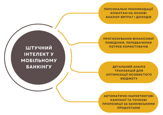 Розробка банківського додатку: функціонал AI