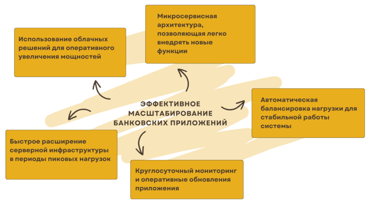Разработка мобильных приложений для банка