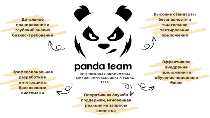 Создание мобильного банковского приложения: учет предпочтений, продвижения и действий пользователя