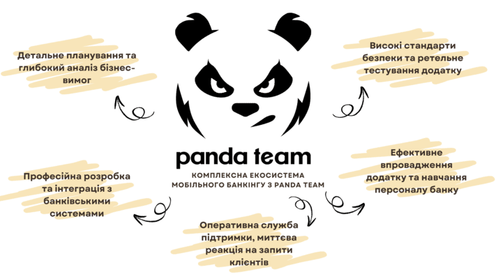 Створення мобільного банківського додатку: врахування уподобань, просування та дій користувача