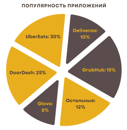 Создание приложения доставки еды