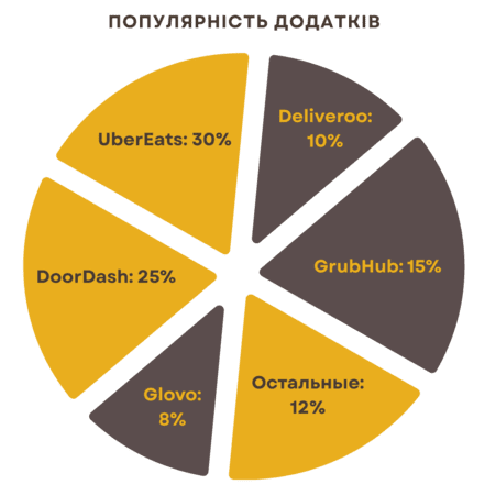 Створення додатку доставки їжі