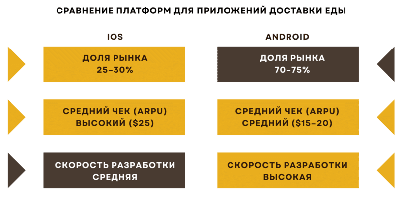 Сравнение платформ для доставок еды