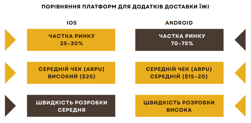 Порівняння платформ для доставки їжі