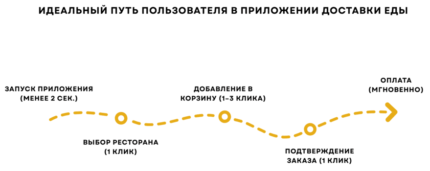 Создать приложение доставки еды Киев, Харьков