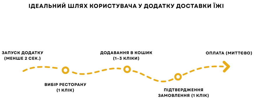 Створити додаток доставки їжі Київ, Харків