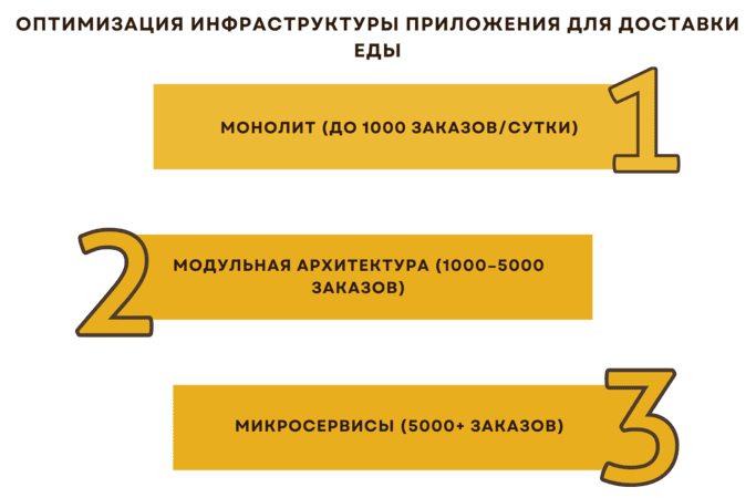 Разработка мобильного приложения для доставки