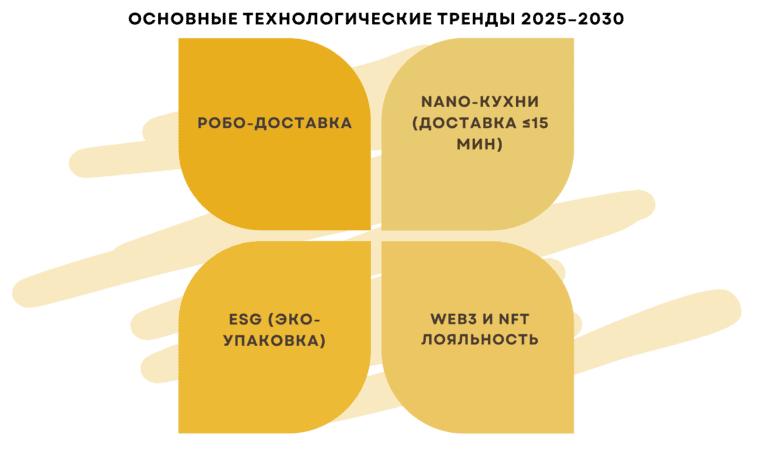 Создать приложение для доставки еды