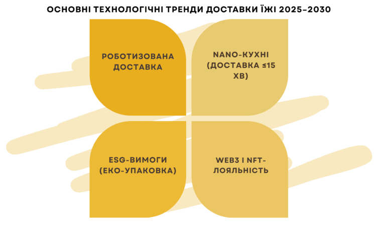 Створити додаток для доставки їжі