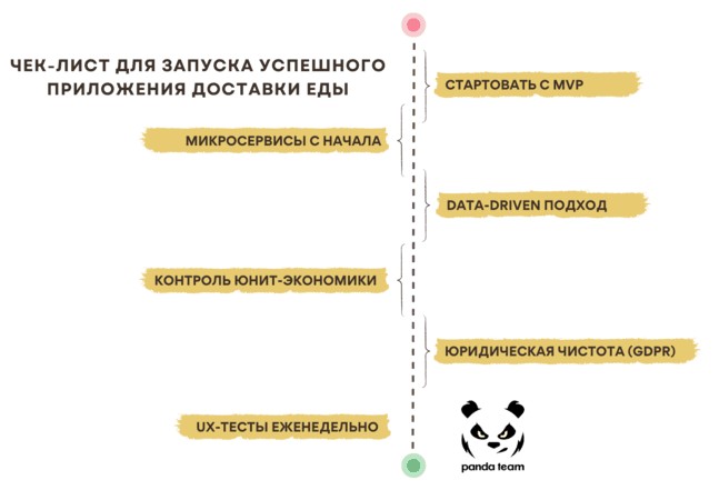 Интернет магазин по доставке еды: советы для программистов