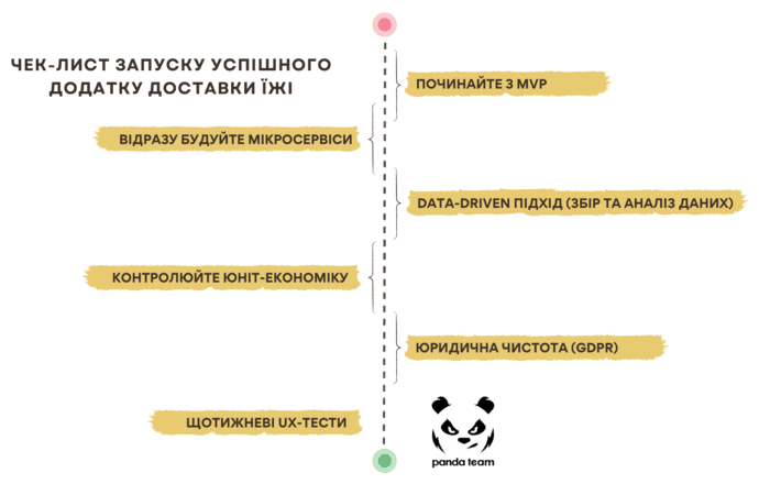 Інтернет-магазин з доставки їжі: поради для програмістів