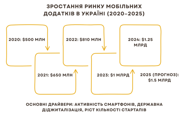 Створення мобільних застосунків на Flutter