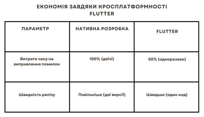 Розробка застосунку на Flutter з нуля