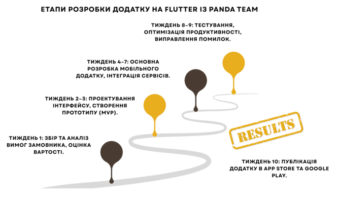 Нативна і Flutter розробка додатків для мобільних пристроїв